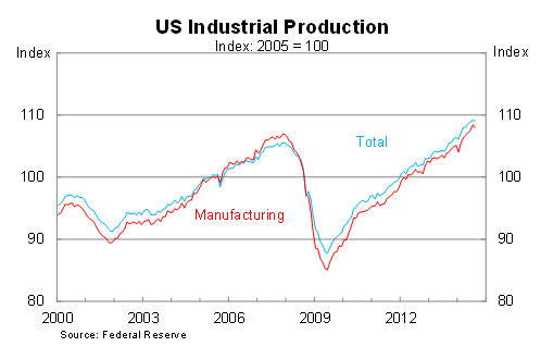 Graph for The US production slip won't halt the Fed's plans
